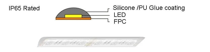 IP65 Coating