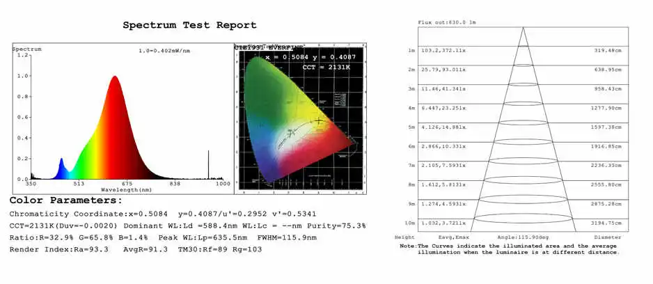 dimmable test report Dimmable LED Strip test report