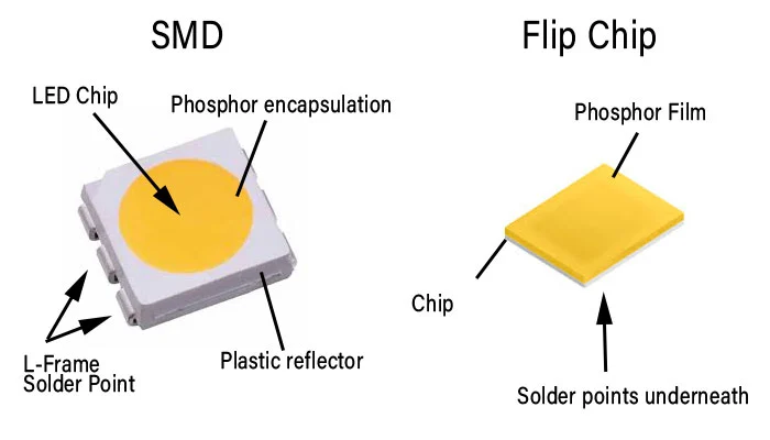 smd_vs_flip_chp COB Vs,. SMD LED
