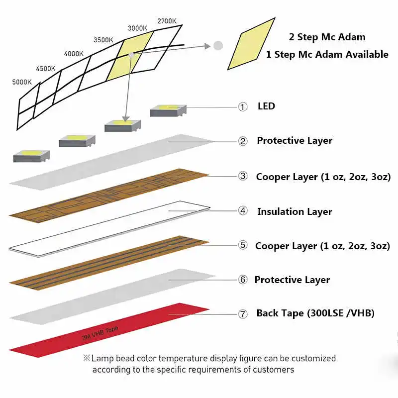 LED Strip Structure