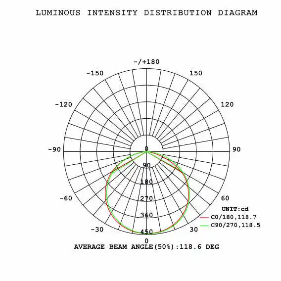 5630 distribution 3528 LED Strip spectrum report