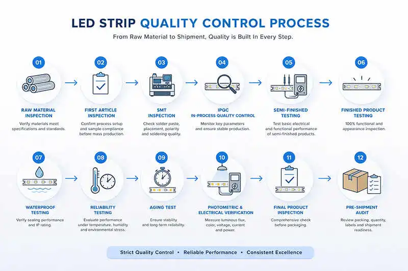 process Production process